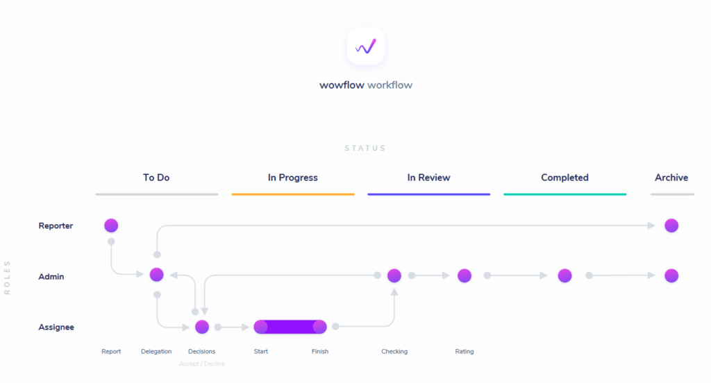 Wowflow - Rollen und Meldungsstatus